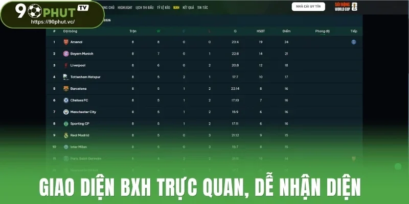Giao diện BXH trực quan, dễ nhận diện 
