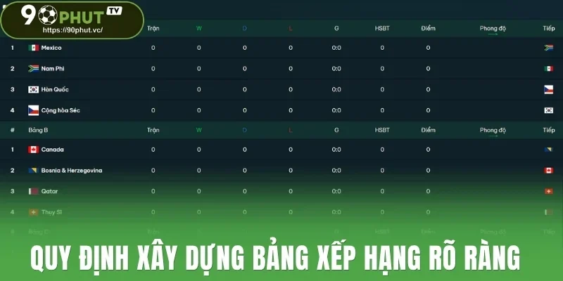 Quy định xây dựng bảng xếp hạng rõ ràng 