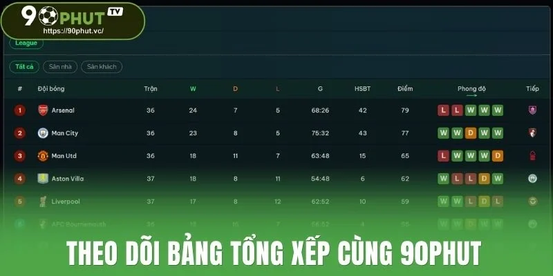 Theo dõi bảng tổng xếp cùng 90Phut