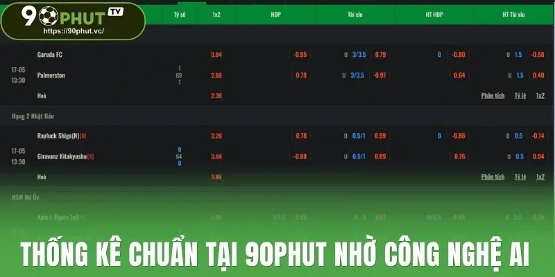 Thống kê chuẩn tại 90Phut nhờ công nghệ AI