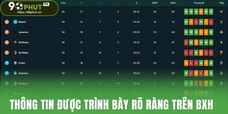 Thông tin được trình bày rõ ràng trên BXH 