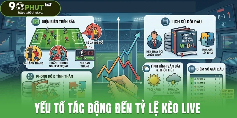 Yếu tố tác động đến tỷ lệ kèo live